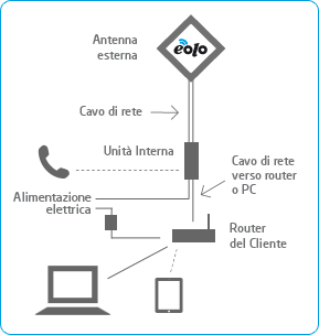 EOLO tutta un'altra rete
